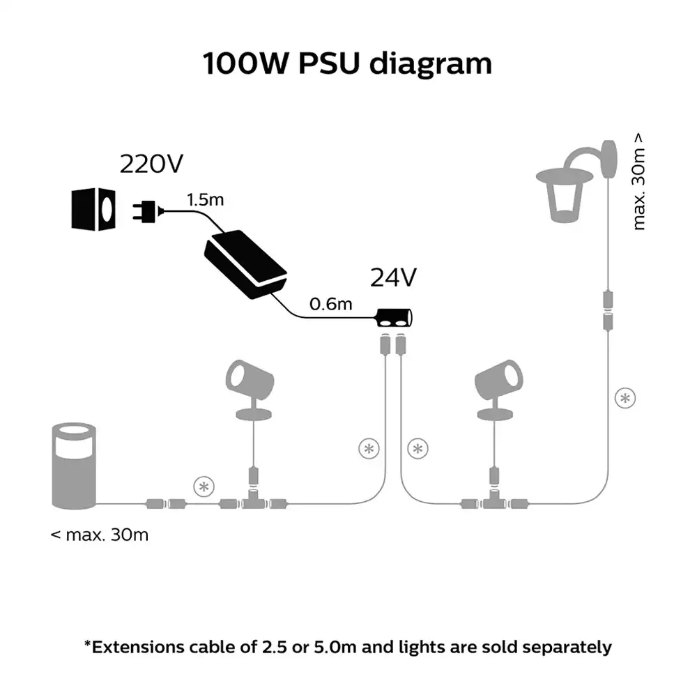 Diagrama de instalación de la fuente de alimentación Philips Hue 100W para exterior (220V a 24V).