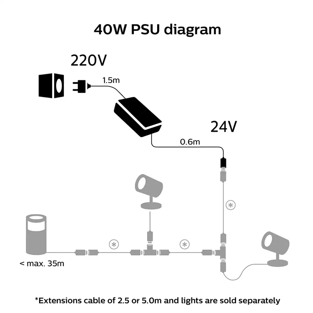 Diagrama de instalación de la fuente de alimentación Philips Hue 40W para exterior (220V a 24V).